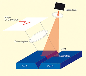 レーザー光とカメラを一定の角度で組み合わせることにより、被測定物の高さの違いや輪郭の測定が可能になります。